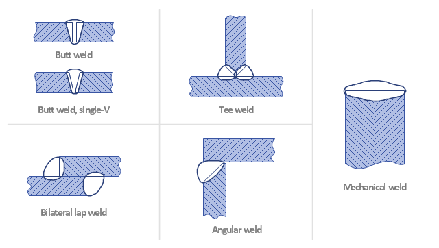 symbols preparation flowchart welding weld, welding joint symbols, mechanical tee stencils, vector