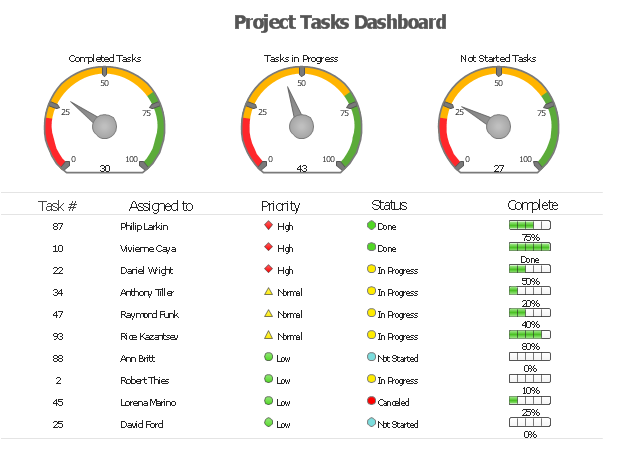 Project tasks dashboard, speedometer, gauge, shapes alert indicator, progress indicator, progress bar, 5-state alert,