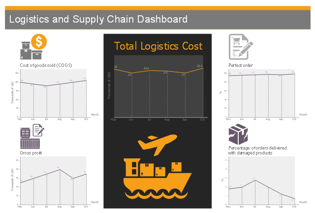Logistic dashboard, spoilage, serial line chart, line graph, order, logistics, goods, cost, checkbox, cargo clearance,