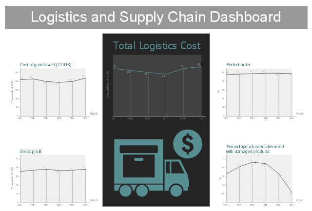 Logistic dashboard, serial line chart, line graph, road transportation, cost, checkbox,