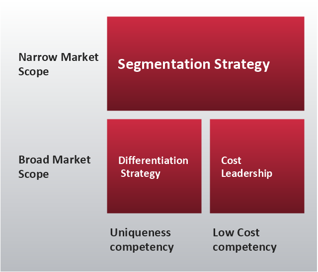 Porter's generic strategies matrix,  Porter's generic strategies matrix