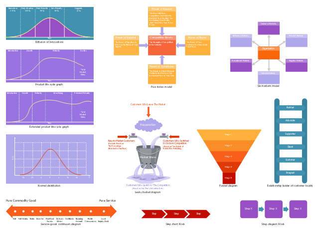 Marketing diagram and graph templates, step diagram block, six markets model, service-goods continuum, relationship ladder of customer loyalty, ladder of customer loyalty, product lifecycle, PLC, product life cycle, product life-cycle, process chart, step chart, step diagram block, normal distribution, leaky bucket , five forces model template, diffusion of innovations, DOI,
