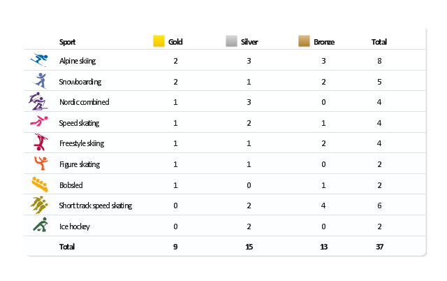 Medal table,  winter sports pictograms, speed skating, snowboard, short track speed skating, nordic combined, ice hockey, freestyle skiing, figure skating, bobsleigh, alpine skiing
