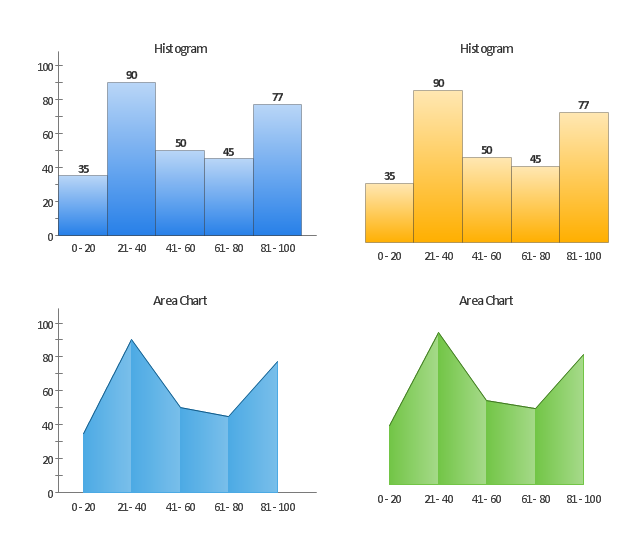 Frequency distribution charts, histogram, area chart,