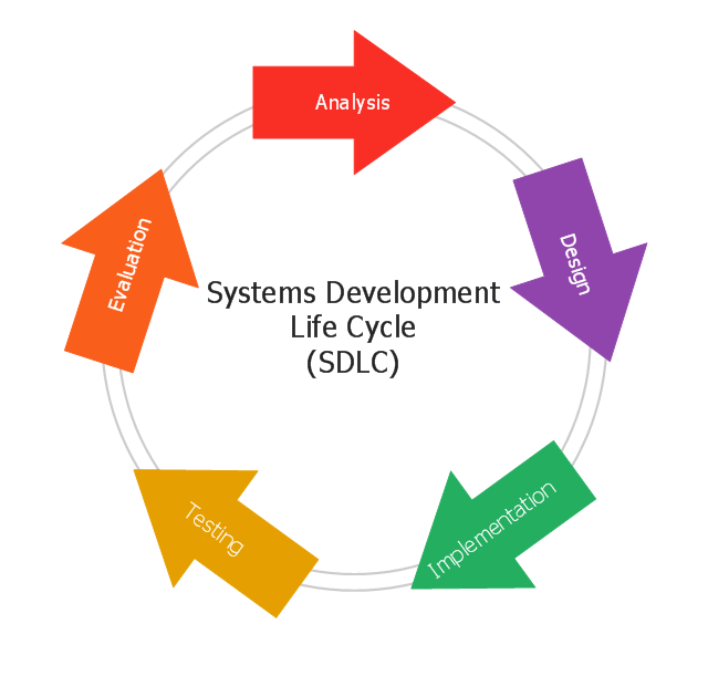 the system development life cycle basics of investing