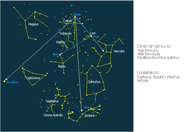 Summer triangle network, Vulpecula, Scorpius, Sagittarius, Sagitta, Pegasus, Ophiuchus and Serpens, Lyra, Hercules, Cygnus, Corona Australis, Capricornus, Aquila,