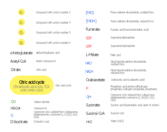 Tricarboxylic acid  cycle (Krebs cycle) symbols ,  α-ketoglutaric acid, α-ketoglutarate, water, ubiquinone, ubidecarenone, tricarboxylic acid cycle shapes, tricarboxylic acid cycle, trans-butenedioic acid, TCA cycle vector stencils, TCA cycle, SucCoA, succinyl-coenzyme A, succinyl-CoA, succinic acid, succinate, spirit of amber, Q10, phosphoric acid, phosphate, oxaloacetic acid, oxaloacetate, oxalacetic acid, orthophosphoric acid, nicotinamide adenine dinucleotide, NADH, NAD, malic acid, malate, L-malic acid, L-malate, Krebs cycle icons, Krebs cycle, isocitric acid, isocitrate, hydrogen phosphate, guanosine-5'-triphosphate, guanosine-5'-diphosphate, guanosine triphosphate, guanosine diphosphate, GTP, GDP, fumaric acid, fumarate, flavin adenine dinucleotide, FADH2, FAD, dihydrogen phosphate, D-isocitric acid, D-isocitrate, CoQ10, CoQ, coenzyme Q10, coenzyme Q, Coenzyme A, citric acid cycle symbols, citric acid cycle, citric acid, citrate, carbon dioxide, butanedioic acid, alpha-ketoglutaric acid, alpha-ketoglutarate, acetyl coenzyme A