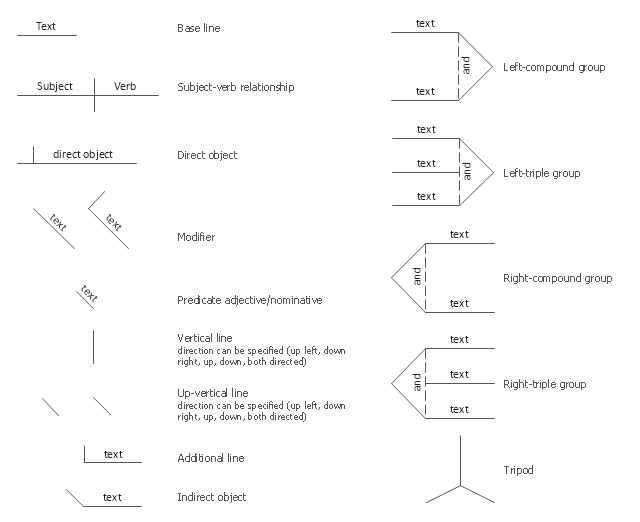 sentence diagramming app android