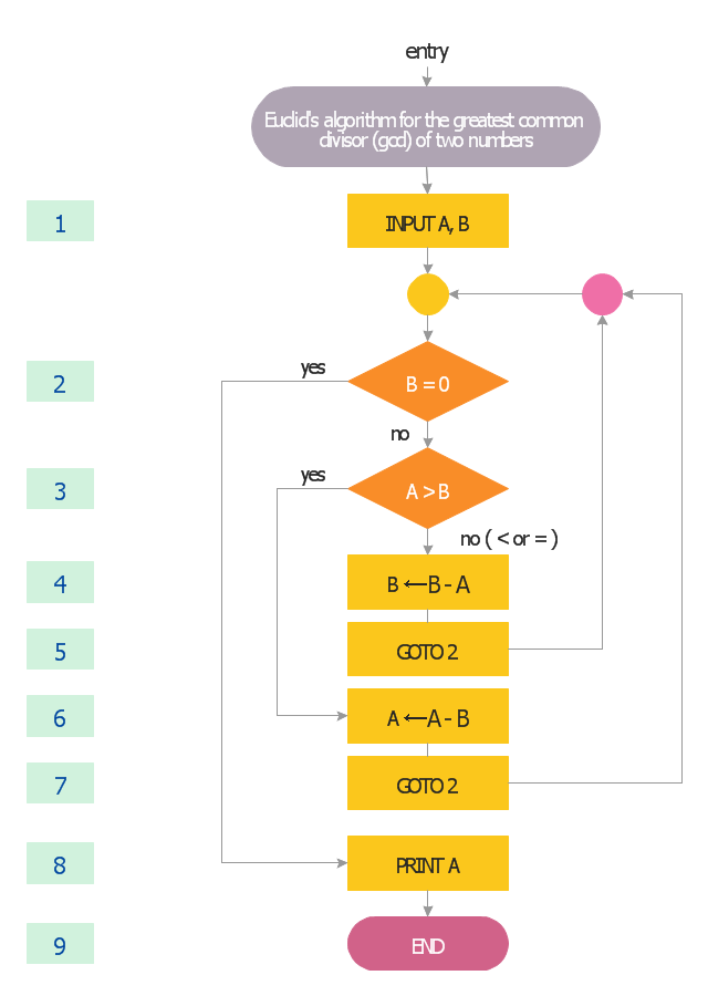 Euclid's algorithm flow chart, terminator, start, end, rectangle, process, action, decision, connector,