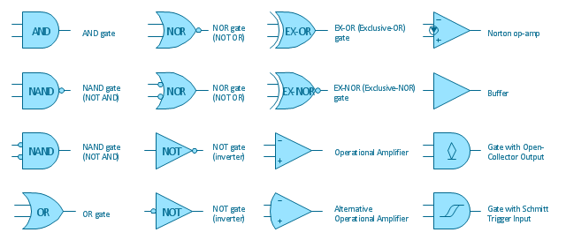 Logic gate symbols, operational amplifier, gate, open-collector output, gate, Schmitt trigger input, buffer, OR gate, Norton opamp, Norton operational amplifier, NOT gate, inverter, NOR gate, NOT OR, NAND gate, NOT AND, EX-OR gate, exclusive-OR gate, EX-NOR gate, exclusive-NOR gate, AND gate,