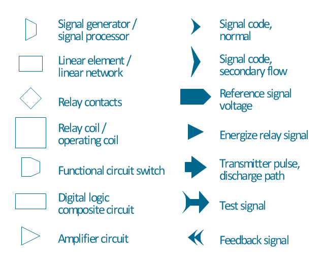 Maintenance symbols, transmitter pulse, discharge path, switch, functional circuit switch, signal generator, signal processor, signal code, secondary flow, signal code, normal, relay contacts, relay coil, operating coil, reference signal, voltage, feedback signal, energize relay, signal, digital logic, composite circuit,