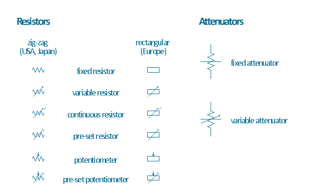 Resistor symbols, variable resistor, resistor, variable attenuator, attenuator, pre-set resistor, resistor, pre-set potentiometer, potentiometer, potentiometer, fixed resistor, resistor, fixed attenuator, attenuator, continuous resistor, resistor,