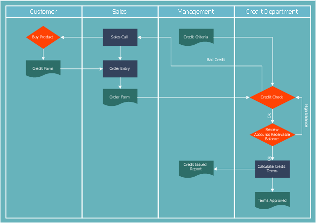 Cross-functional flow chart, vertical swimlanes, process, document, decision,