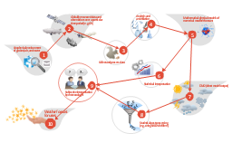 examples if flowchart for condition Elements the  illustrate  Weather Design  Weather condition  weather