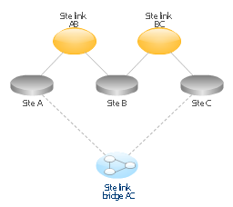 Active Directory network diagram, site, subnet, site link bridge, site link,