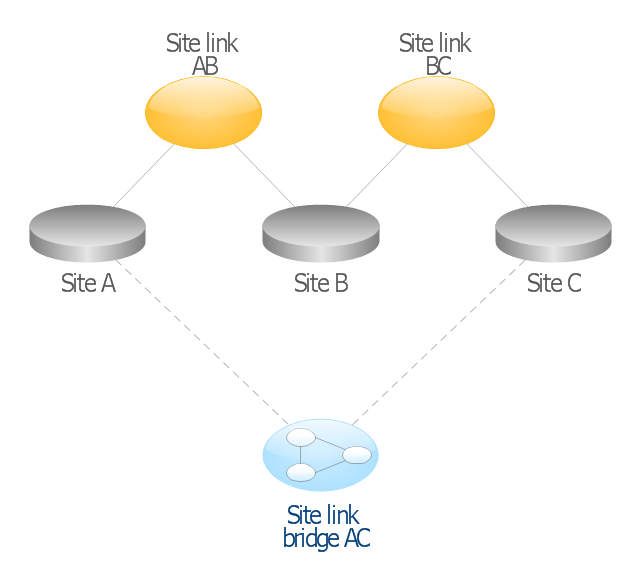 Active Directory network diagram, site, subnet, site link bridge, site link,