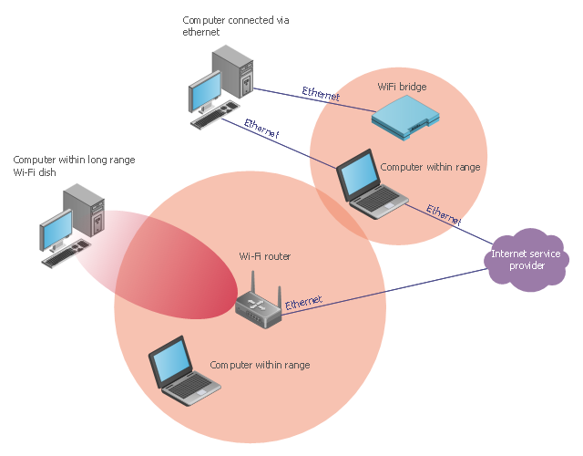 Wireless network diagram, wireless router, wired, Ethernet, network cloud, laptop computer, notebook, coverage, computer, Smart Wi-Fi access point,