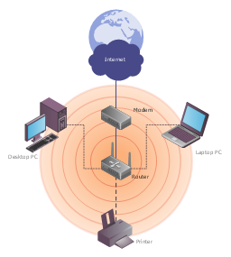 Wireless network diagram, wireless router, radio waves, printer, network cloud, laptop computer, notebook, globe, Internet, device, coverage, computer,