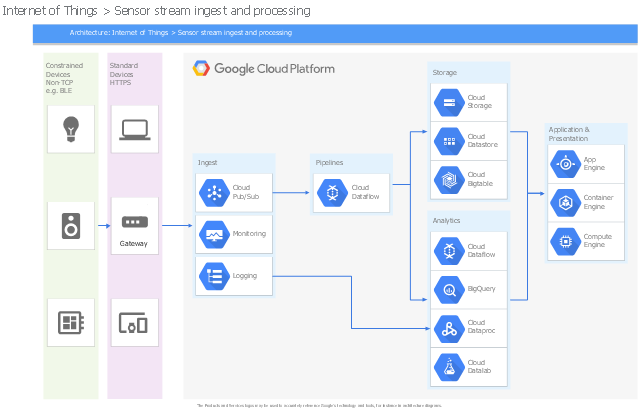 GCP architectural diagram, speaker icon, router icon, monitoring, logging, google cloud platform lockup, electric lamp, drawing shapes, devices other icon, developer board icon, container engine, computer icon, compute engine, cloud storage, cloud pubsub, cloud datastore, cloud dataproc, cloud datalab, cloud dataflow, cloud bigtable, bigquery, app engine,
