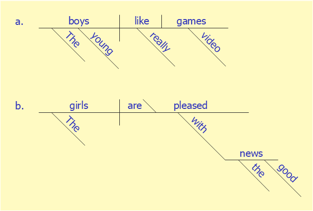 Sentence diagram, subject-verb relationship , predicate, modifier, indirect object , direct object,
