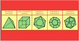 Platonic solids, tetrahedron, octahedron, icosahedron, dodecahedron, cube,