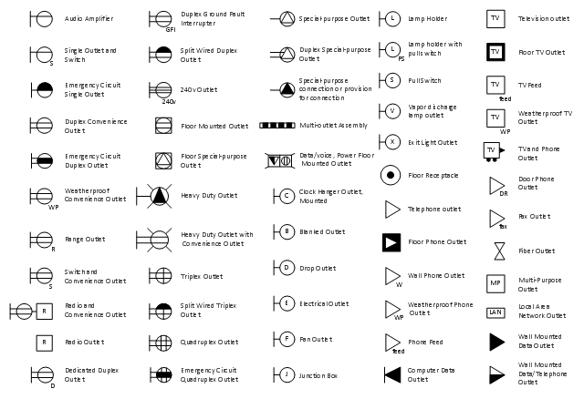 Electrical outlet symbols, weatherproof phone outlet, weatherproof convenience outlet, weatherproof TV outlet, wall phone outlet, wall mounted, data, telephone, outlet, wall mounted, data outlet, vapor discharge lamp outlet, triplex outlet, television outlet, telephone outlet, switch, convenience outlet, split wired, triplex outlet, split wired, duplex outlet, special-purpose outlet, special-purpose connection, provision for connection, single outlet, switch, single outlet, range outlet, radio, convenience outlet, radio outlet, quadruplex outlet, pull switch, phone feed, multi-purpose outlet, multi-outlet assembly, local area network outlet, LAN outlet, lamp holder, pull switch, lamp holder, junction box, heavy duty outlet, convenience outlet, heavy duty outlet, floor special-purpose outlet, floor receptacle, floor phone outlet, floor mounted, outlet, floor TV outlet, fiber outlet, fax outlet, fan outlet, exit light outlet, emergency circuit single outlet, emergency circuit quadruplex outlet, emergency circuit duplex outlet, electrical outlet, duplex special-purpose outlet, duplex ground fault interrupter, duplex convenience outlet, drop outlet, door phone outlet, dedicated duplex outlet, data, voice, power, floor mounted, outlet, computer data outlet, clock hanger outlet, mounted , blanked outlet, TV, phone, outlet, TV feed, 240v outlet,