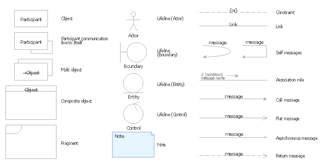 UML communication diagram symbols, participant communication line to itself, object, note, multi object, lifeline, entity, lifeline, control, lifeline, boundary, lifeline, actor, fragment, composite object,