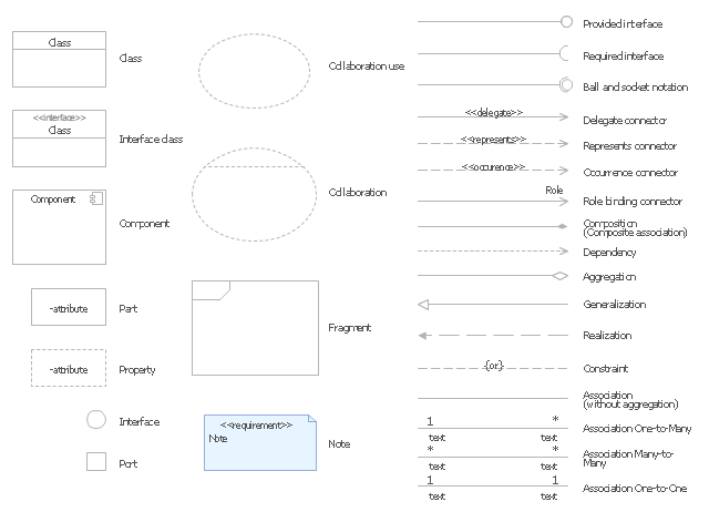 UML composite structure diagram symbols, property, port, part, note, interface class, interface, fragment, component, collaboration, class,