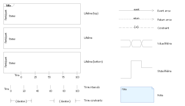 UML timing diagram symbols, value lifeline, time intervals, time constraint, state lifeline, note, lifeline,