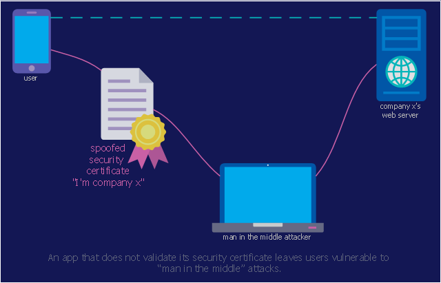 Computer security diagram, smartphone, touch screen phone, server tower case, laptop, globe, document, certificate,