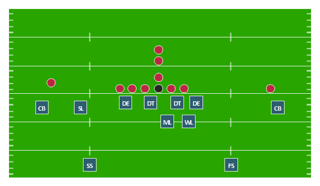 American football positions diagram, safety, S, linebackers, LB, defensive tackle, DT, cornerback, CB,