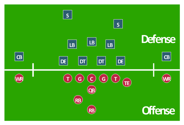 American football positions diagram, wide receiver, WR, tight end, TE, safety, S, running back, RB, quarterback, QB, offensive tackle, T, offensive guard, G, linebackers, LB, defensive tackle, DT, cornerback, CB, center, C,