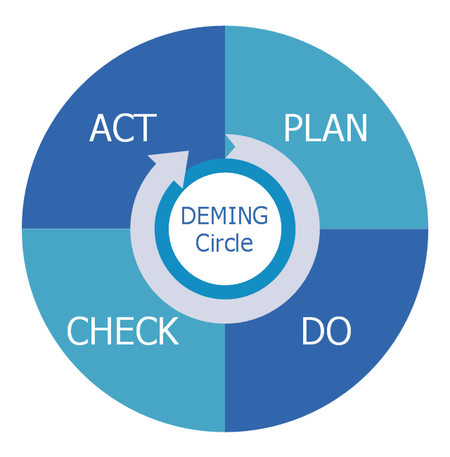 Diagram example, deming pdca cycle,