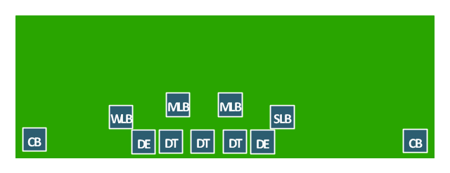 American football positions diagram, linebackers, LB, defensive tackle, DT, cornerback, CB,