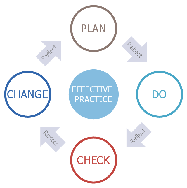 Diagram example, plan do check act,