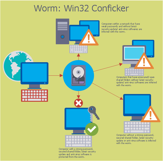 network worm virus