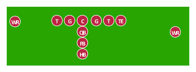 American football positions diagram, wide receiver, WR, tight end, TE, running back, RB, quarterback, QB, offensive tackle, T, offensive guard, G, holder, H, center, C,