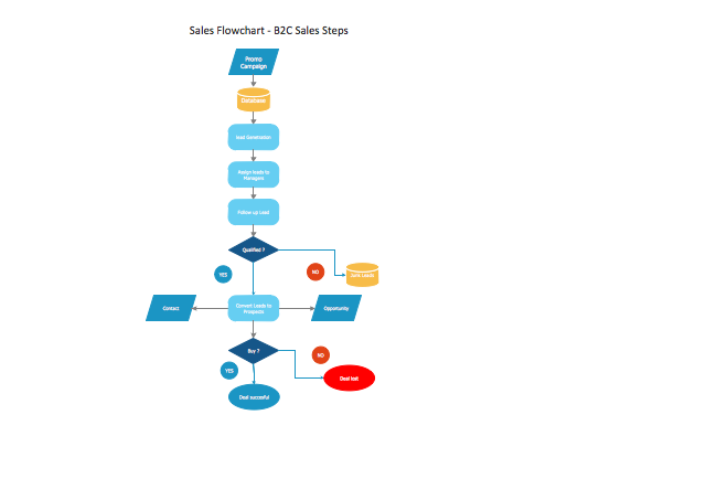 , start, flow line, arrow, connector, event, decision indicator, yes, decision indicator, no, decision, database, data input, data output,