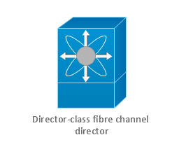 Director-class fibre channel director, director-class fibre channel director,