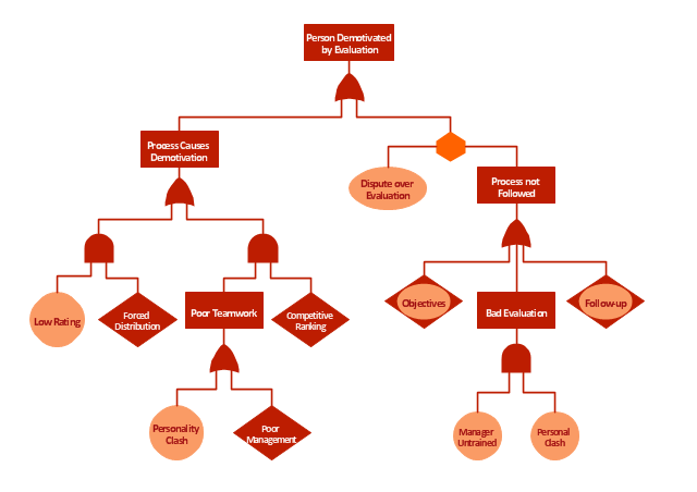 fault tree diagram example