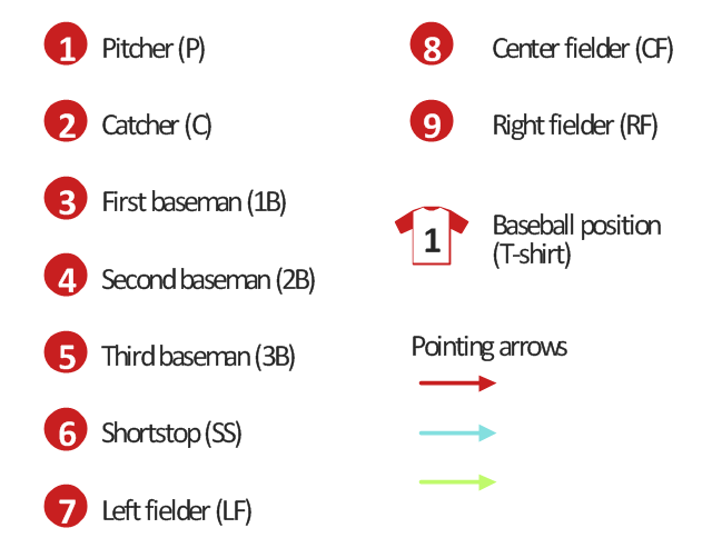Baseball positions diagram symbols, third baseman, 3B, third base, shortstop, SS, second baseman, 2B, second base, right fielder, RF, right field, pitcher, P, left fielder, LF, left field, first baseman, 1B, first base, center fielder, CF, center field, catcher, C, baseball position, T-shirt,