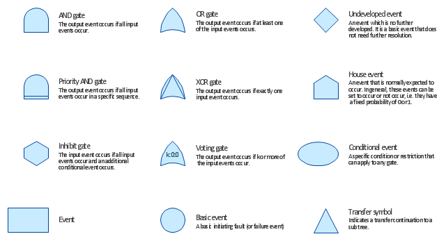 FTA diagram symbols, voting gate, undeveloped event, transfer, priority AND gate, inhibit gate, house event, exclusive OR gate, event, conditional event, basic event, basic initiating fault, failure event, OR gate, AND gate,