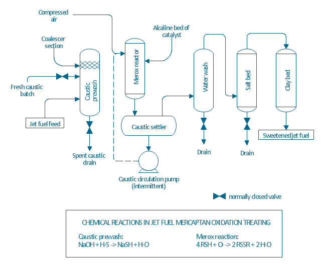 Process flow diagram (PFD), gate valve, electrically insulated, column, centrifugal pump,