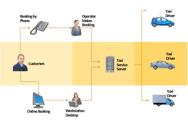 Taxi service - Workflow diagram | Hotel reservation system ...