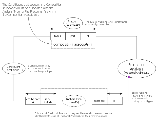 Object role modeling, value, ORM diagrams, object-role modeling, uniqueness constraint, ternary predicate, ternary relationship, role connector, right uniqueness constraint, mandatory constraint, left uniqueness constraint, entity, ORM diagrams, object-role modeling, binary predicate, binary association,