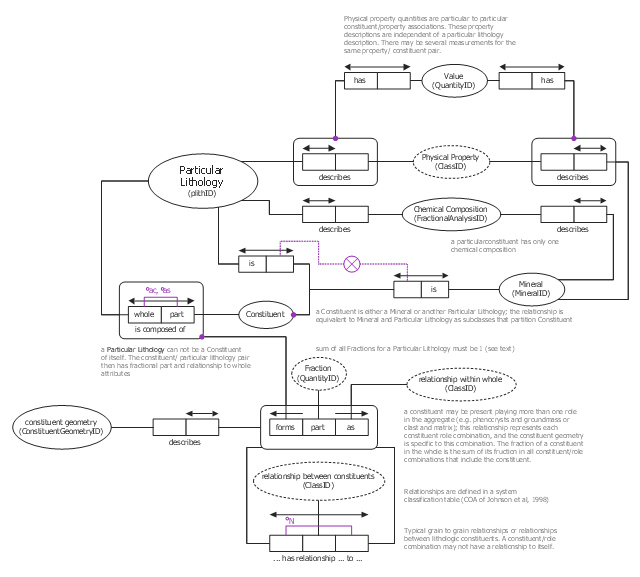 Object role modeling, value, ORM diagrams, object-role modeling, uniqueness constraint, ternary predicate, ternary relationship, roundrect box, role connector, ring symbol, ring constrain, right uniqueness constraint, mandatory constraint, left uniqueness constraint, exclusion constraint, entity, ORM diagrams, object-role modeling, constraint connector, binary predicate, binary association,