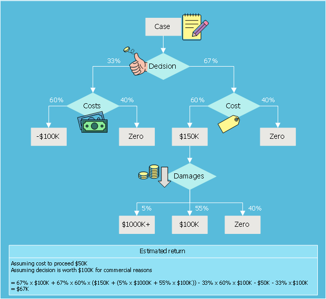 Decision diagram example, tag, table, process step, note, heads or tails, flipping a coin, down arrow, decision, coins, banknotes,