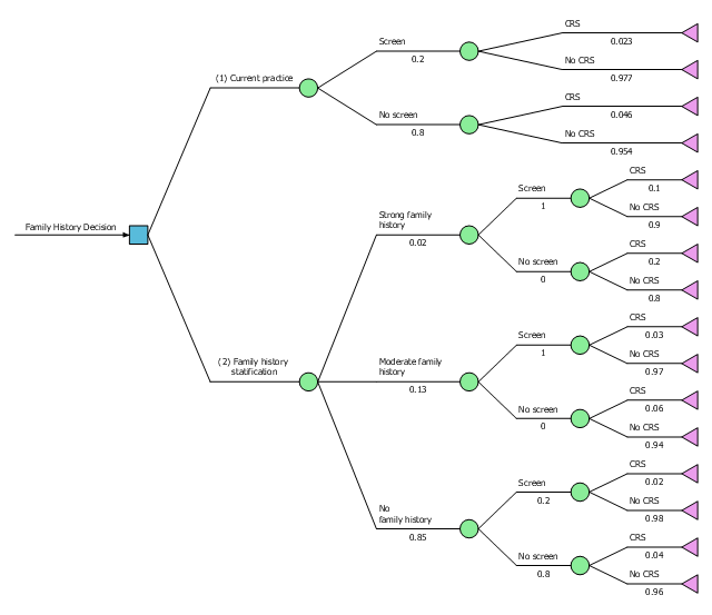 Decision diagram example, node designating, endpoint, decision made node, chance event node, branch of alternative,