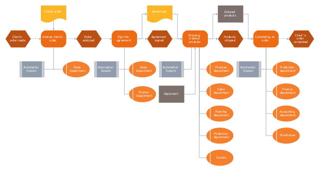 EPC flow chart, system, organization unit, information object, material object, function, event, document,