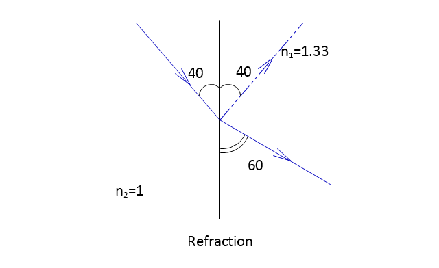 Refraction, refraction, complete reflection,